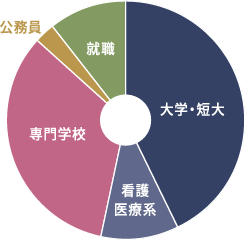 【2023年度】 特進コース 過去3年間の主な進学先